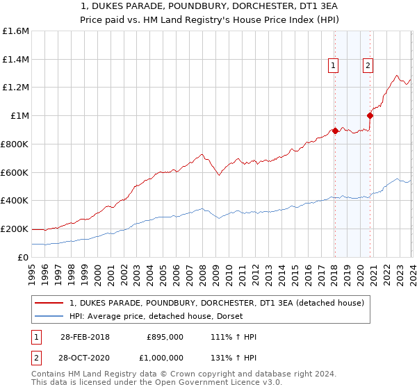 1, DUKES PARADE, POUNDBURY, DORCHESTER, DT1 3EA: Price paid vs HM Land Registry's House Price Index