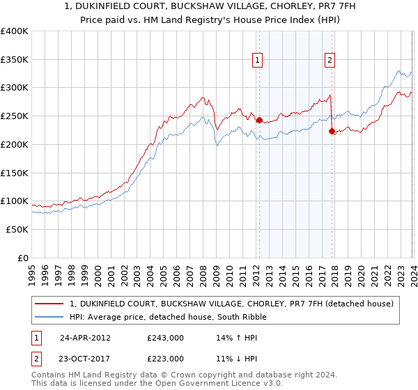 1, DUKINFIELD COURT, BUCKSHAW VILLAGE, CHORLEY, PR7 7FH: Price paid vs HM Land Registry's House Price Index