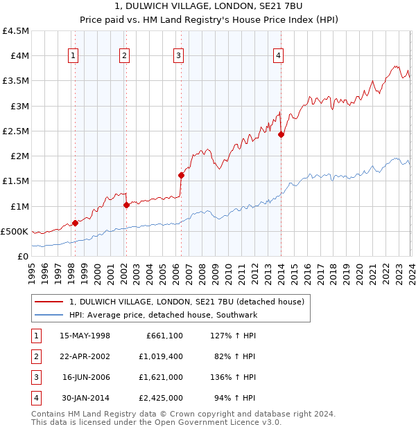 1, DULWICH VILLAGE, LONDON, SE21 7BU: Price paid vs HM Land Registry's House Price Index