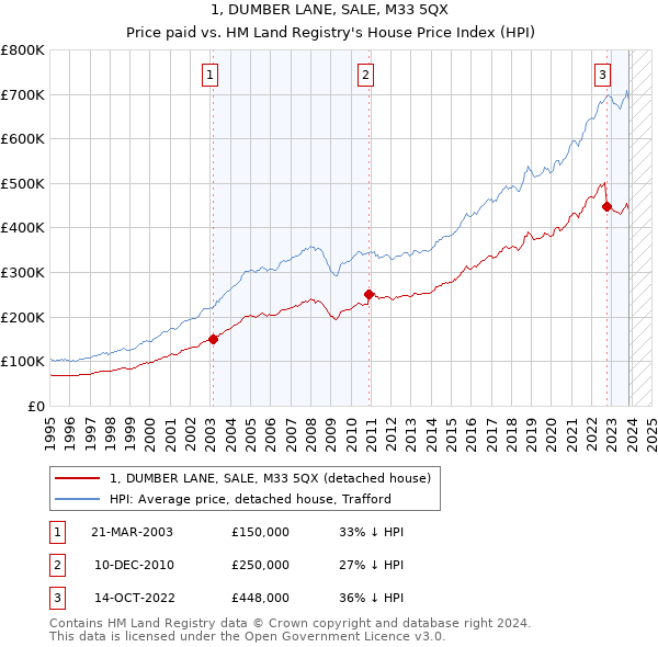 1, DUMBER LANE, SALE, M33 5QX: Price paid vs HM Land Registry's House Price Index