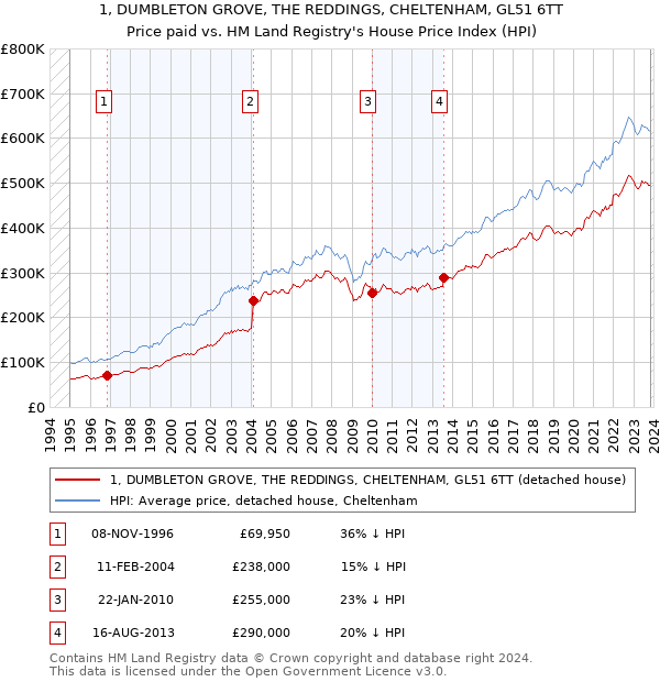1, DUMBLETON GROVE, THE REDDINGS, CHELTENHAM, GL51 6TT: Price paid vs HM Land Registry's House Price Index