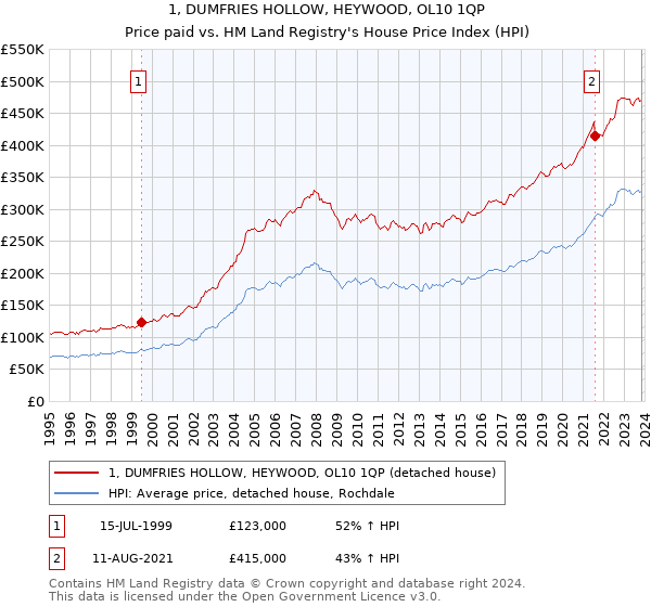 1, DUMFRIES HOLLOW, HEYWOOD, OL10 1QP: Price paid vs HM Land Registry's House Price Index