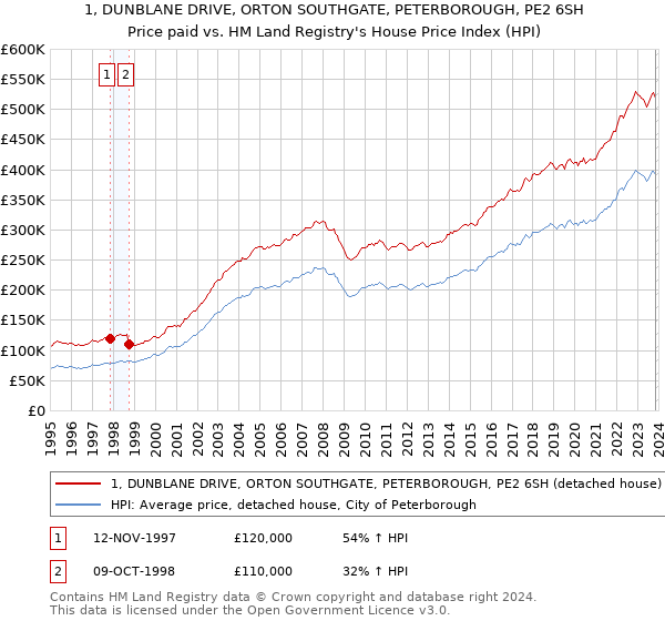 1, DUNBLANE DRIVE, ORTON SOUTHGATE, PETERBOROUGH, PE2 6SH: Price paid vs HM Land Registry's House Price Index