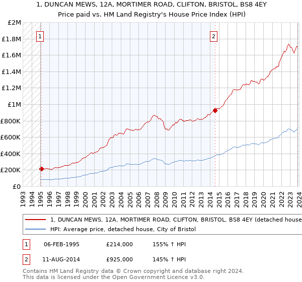 1, DUNCAN MEWS, 12A, MORTIMER ROAD, CLIFTON, BRISTOL, BS8 4EY: Price paid vs HM Land Registry's House Price Index