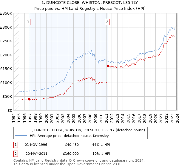1, DUNCOTE CLOSE, WHISTON, PRESCOT, L35 7LY: Price paid vs HM Land Registry's House Price Index