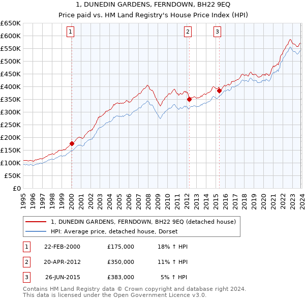 1, DUNEDIN GARDENS, FERNDOWN, BH22 9EQ: Price paid vs HM Land Registry's House Price Index