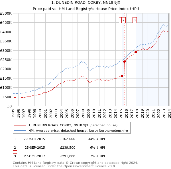 1, DUNEDIN ROAD, CORBY, NN18 9JX: Price paid vs HM Land Registry's House Price Index