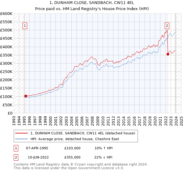 1, DUNHAM CLOSE, SANDBACH, CW11 4EL: Price paid vs HM Land Registry's House Price Index