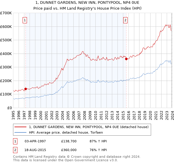 1, DUNNET GARDENS, NEW INN, PONTYPOOL, NP4 0UE: Price paid vs HM Land Registry's House Price Index
