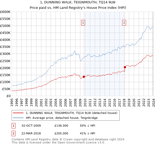 1, DUNNING WALK, TEIGNMOUTH, TQ14 9LW: Price paid vs HM Land Registry's House Price Index