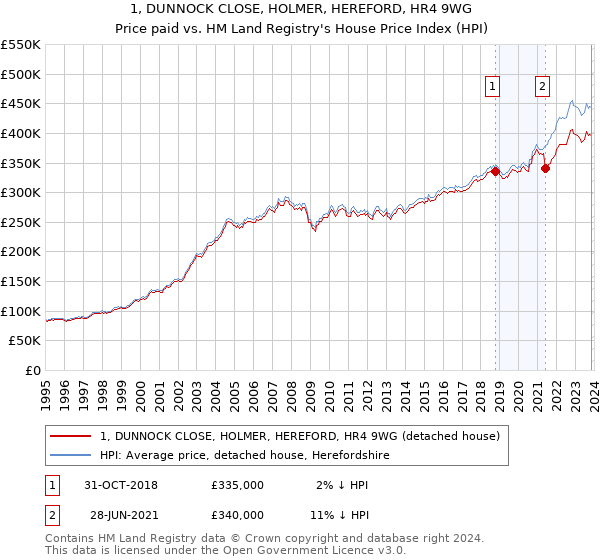 1, DUNNOCK CLOSE, HOLMER, HEREFORD, HR4 9WG: Price paid vs HM Land Registry's House Price Index
