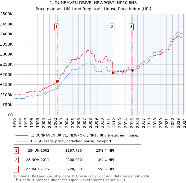 1, DUNRAVEN DRIVE, NEWPORT, NP10 8HS: Price paid vs HM Land Registry's House Price Index