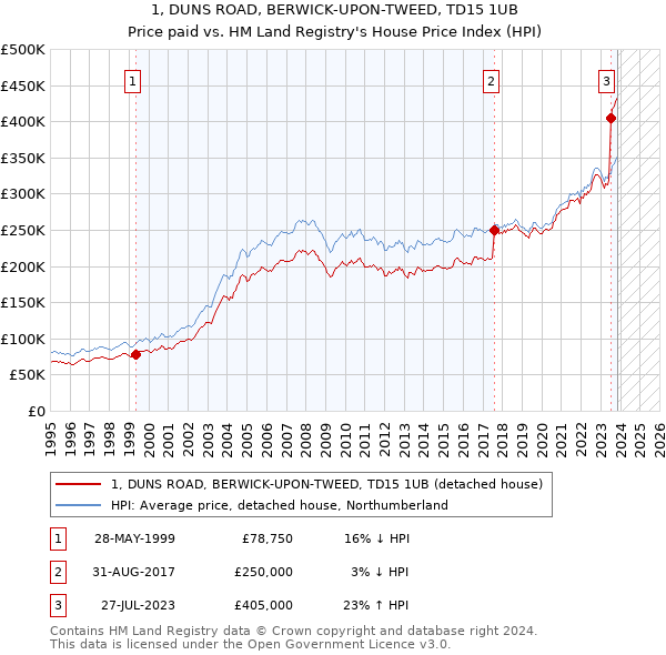 1, DUNS ROAD, BERWICK-UPON-TWEED, TD15 1UB: Price paid vs HM Land Registry's House Price Index
