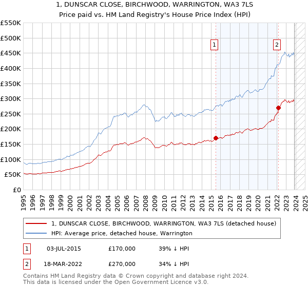 1, DUNSCAR CLOSE, BIRCHWOOD, WARRINGTON, WA3 7LS: Price paid vs HM Land Registry's House Price Index