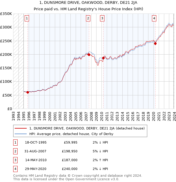 1, DUNSMORE DRIVE, OAKWOOD, DERBY, DE21 2JA: Price paid vs HM Land Registry's House Price Index