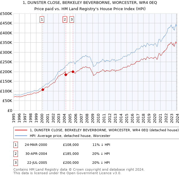 1, DUNSTER CLOSE, BERKELEY BEVERBORNE, WORCESTER, WR4 0EQ: Price paid vs HM Land Registry's House Price Index