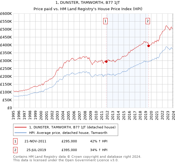 1, DUNSTER, TAMWORTH, B77 1JT: Price paid vs HM Land Registry's House Price Index
