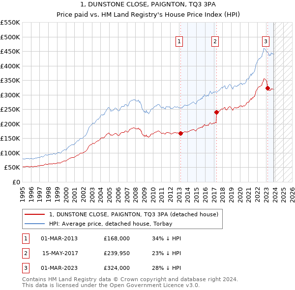 1, DUNSTONE CLOSE, PAIGNTON, TQ3 3PA: Price paid vs HM Land Registry's House Price Index