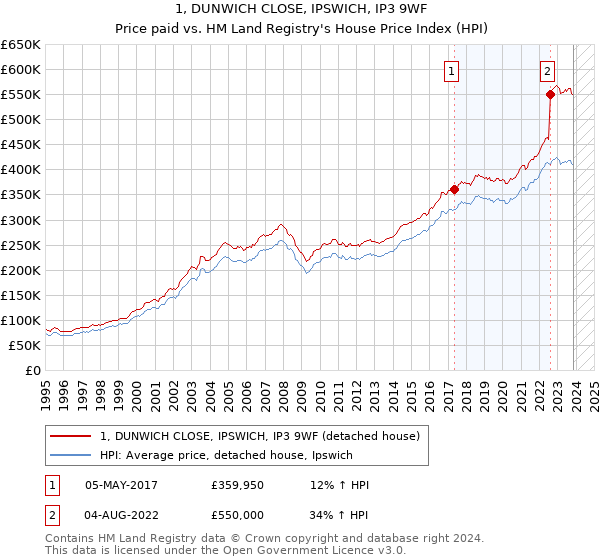 1, DUNWICH CLOSE, IPSWICH, IP3 9WF: Price paid vs HM Land Registry's House Price Index