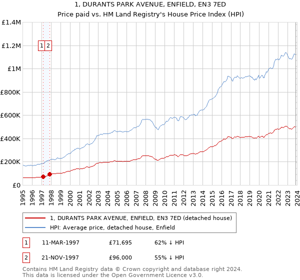 1, DURANTS PARK AVENUE, ENFIELD, EN3 7ED: Price paid vs HM Land Registry's House Price Index