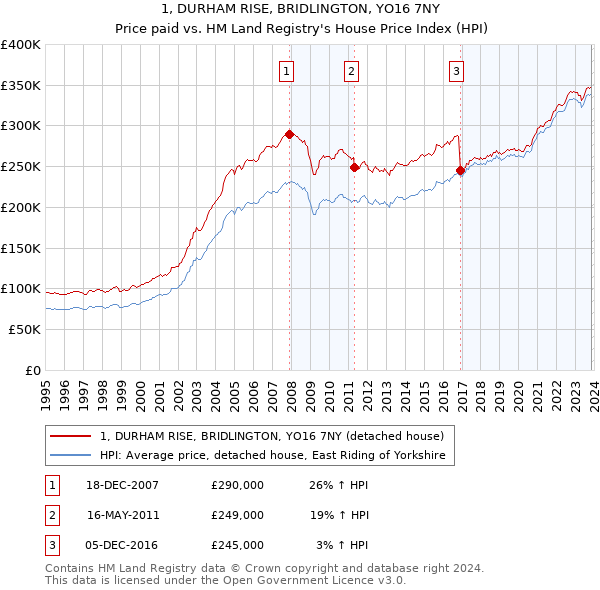 1, DURHAM RISE, BRIDLINGTON, YO16 7NY: Price paid vs HM Land Registry's House Price Index