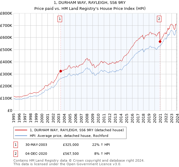 1, DURHAM WAY, RAYLEIGH, SS6 9RY: Price paid vs HM Land Registry's House Price Index