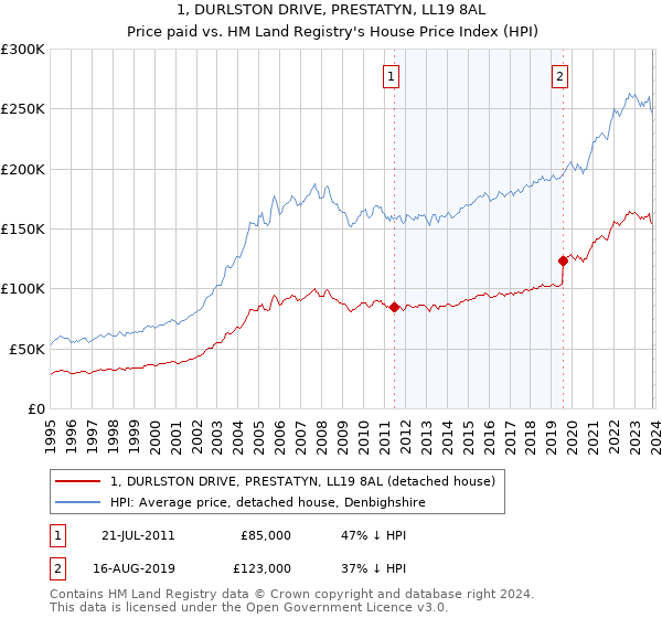 1, DURLSTON DRIVE, PRESTATYN, LL19 8AL: Price paid vs HM Land Registry's House Price Index