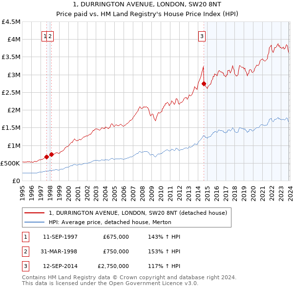 1, DURRINGTON AVENUE, LONDON, SW20 8NT: Price paid vs HM Land Registry's House Price Index