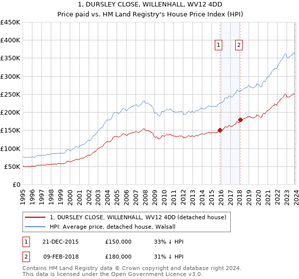 1, DURSLEY CLOSE, WILLENHALL, WV12 4DD: Price paid vs HM Land Registry's House Price Index