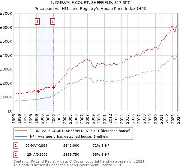 1, DURVALE COURT, SHEFFIELD, S17 3PT: Price paid vs HM Land Registry's House Price Index
