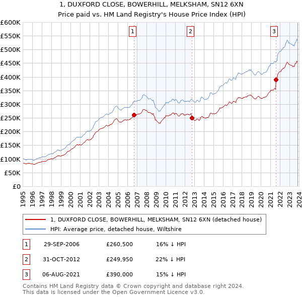 1, DUXFORD CLOSE, BOWERHILL, MELKSHAM, SN12 6XN: Price paid vs HM Land Registry's House Price Index