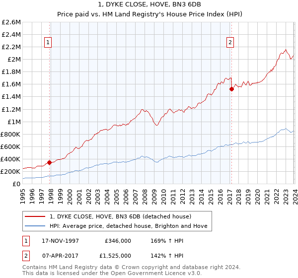 1, DYKE CLOSE, HOVE, BN3 6DB: Price paid vs HM Land Registry's House Price Index