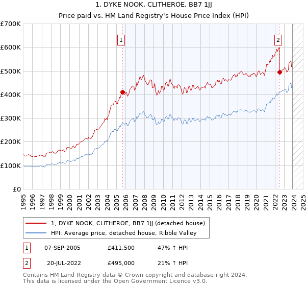 1, DYKE NOOK, CLITHEROE, BB7 1JJ: Price paid vs HM Land Registry's House Price Index