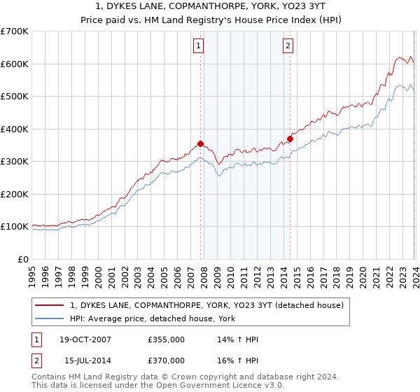 1, DYKES LANE, COPMANTHORPE, YORK, YO23 3YT: Price paid vs HM Land Registry's House Price Index