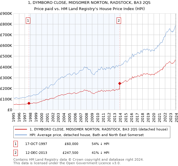 1, DYMBORO CLOSE, MIDSOMER NORTON, RADSTOCK, BA3 2QS: Price paid vs HM Land Registry's House Price Index