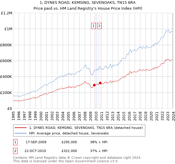 1, DYNES ROAD, KEMSING, SEVENOAKS, TN15 6RA: Price paid vs HM Land Registry's House Price Index