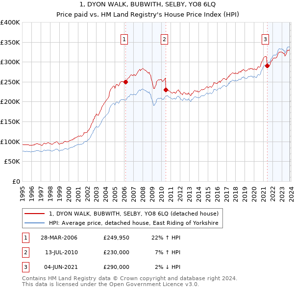 1, DYON WALK, BUBWITH, SELBY, YO8 6LQ: Price paid vs HM Land Registry's House Price Index