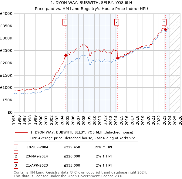 1, DYON WAY, BUBWITH, SELBY, YO8 6LH: Price paid vs HM Land Registry's House Price Index