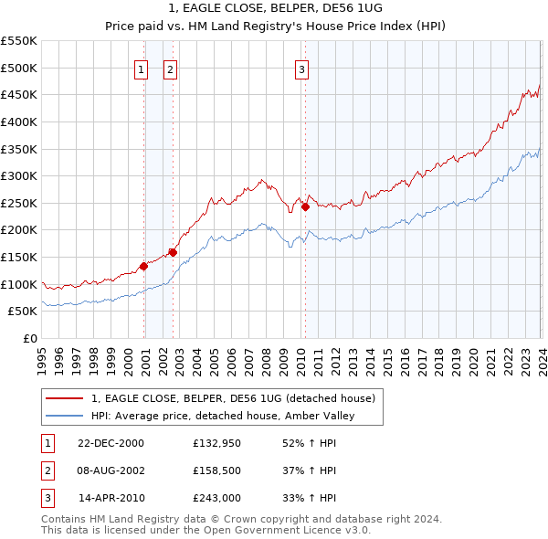 1, EAGLE CLOSE, BELPER, DE56 1UG: Price paid vs HM Land Registry's House Price Index