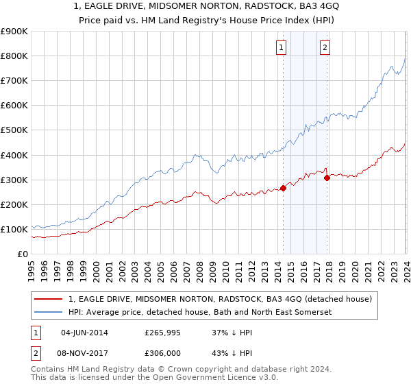 1, EAGLE DRIVE, MIDSOMER NORTON, RADSTOCK, BA3 4GQ: Price paid vs HM Land Registry's House Price Index