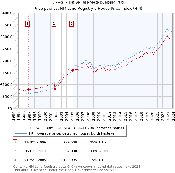 1, EAGLE DRIVE, SLEAFORD, NG34 7UX: Price paid vs HM Land Registry's House Price Index
