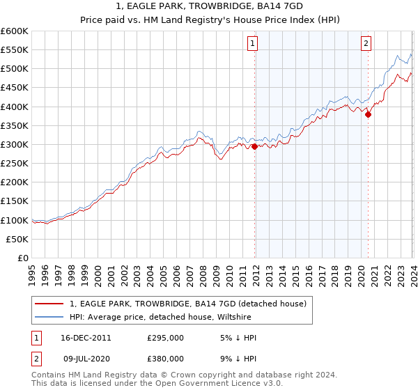 1, EAGLE PARK, TROWBRIDGE, BA14 7GD: Price paid vs HM Land Registry's House Price Index