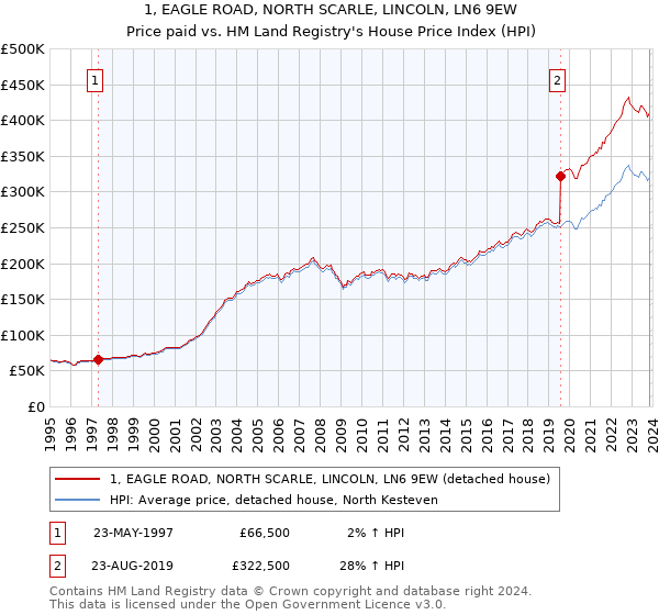 1, EAGLE ROAD, NORTH SCARLE, LINCOLN, LN6 9EW: Price paid vs HM Land Registry's House Price Index