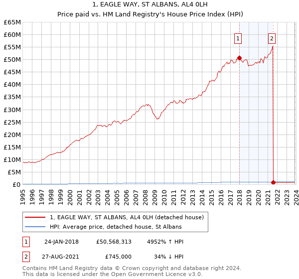 1, EAGLE WAY, ST ALBANS, AL4 0LH: Price paid vs HM Land Registry's House Price Index