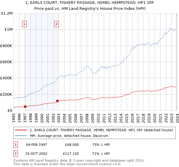 1, EARLS COURT, FISHERY PASSAGE, HEMEL HEMPSTEAD, HP1 1RF: Price paid vs HM Land Registry's House Price Index