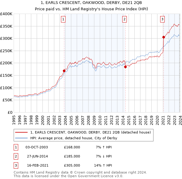 1, EARLS CRESCENT, OAKWOOD, DERBY, DE21 2QB: Price paid vs HM Land Registry's House Price Index
