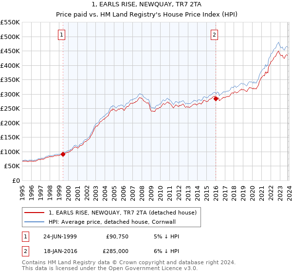 1, EARLS RISE, NEWQUAY, TR7 2TA: Price paid vs HM Land Registry's House Price Index
