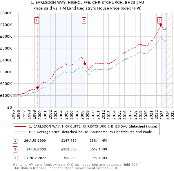 1, EARLSDON WAY, HIGHCLIFFE, CHRISTCHURCH, BH23 5AU: Price paid vs HM Land Registry's House Price Index