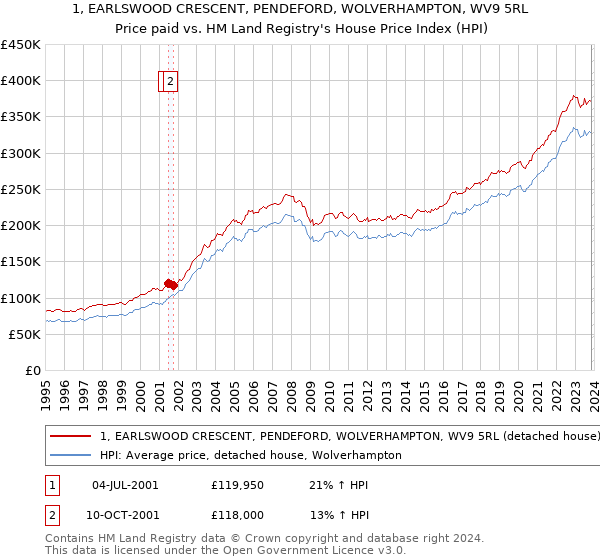1, EARLSWOOD CRESCENT, PENDEFORD, WOLVERHAMPTON, WV9 5RL: Price paid vs HM Land Registry's House Price Index