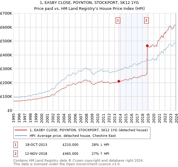 1, EASBY CLOSE, POYNTON, STOCKPORT, SK12 1YG: Price paid vs HM Land Registry's House Price Index